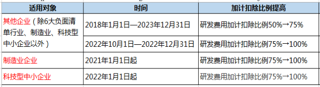 企业做研发费用加计扣除看这篇文章就够了