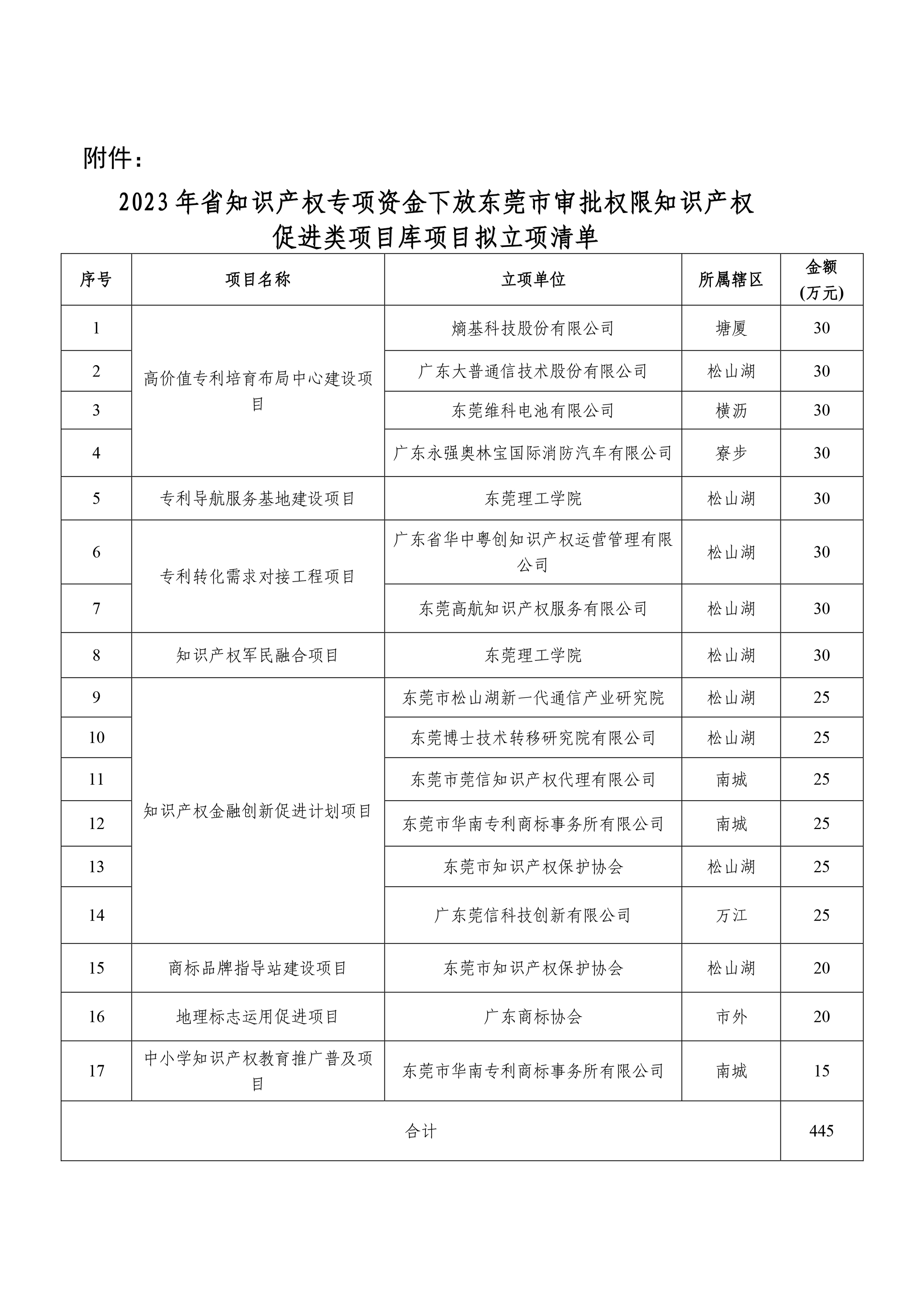 东莞市2023年省下放审批权限知识产权促进类项目库项目拟立项的公示