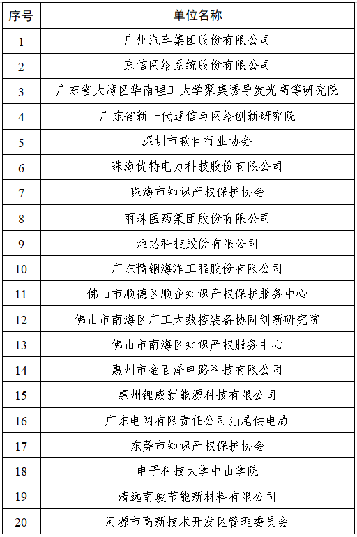 2023年广东省第三批专利预审服务工作站的公示