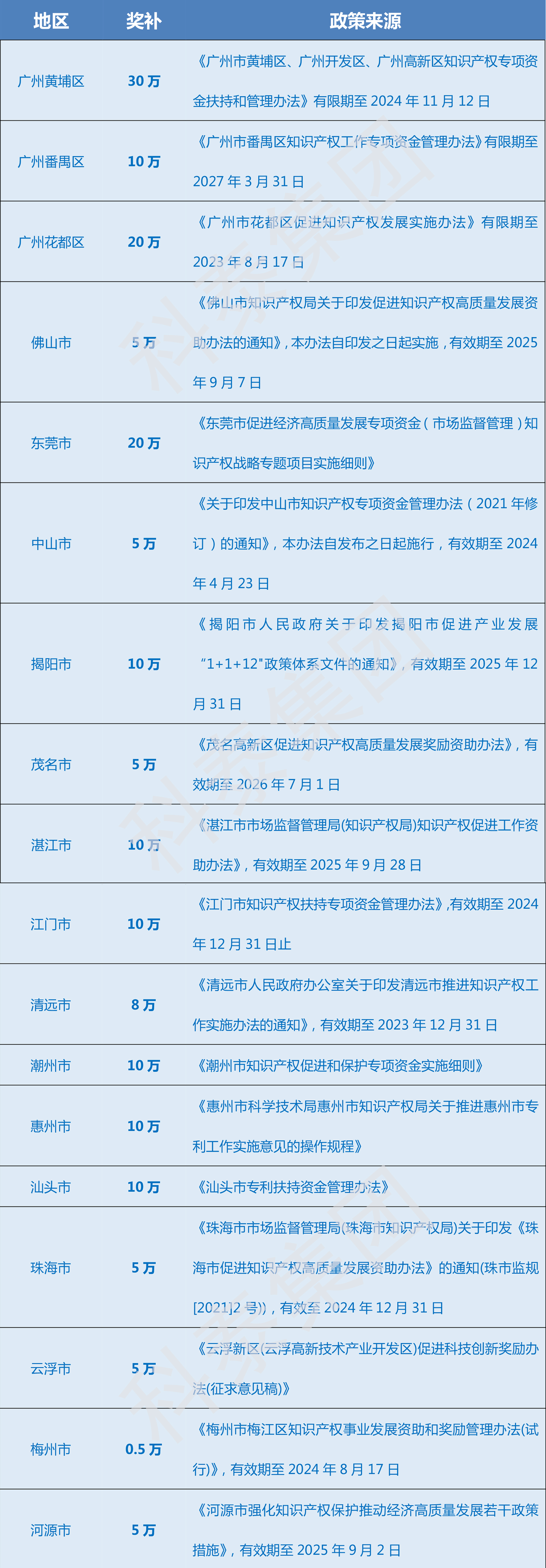 超全！广东省知识产权示范奖励补贴、申报要点解读！