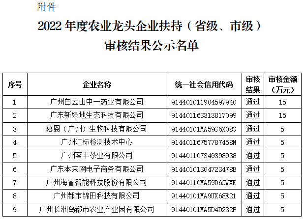 黄埔区2022年度农业龙头企业扶持（省级、市级）审核结果公示