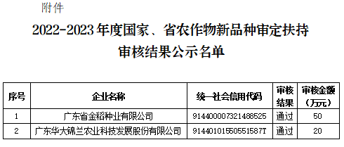 黄埔区2022-2023年度国家、省农作物新品种审定扶持审核结果公示