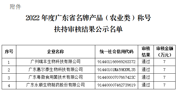 黄埔区2022年度广东省名牌产品（农业类）称号扶持审核结果公示