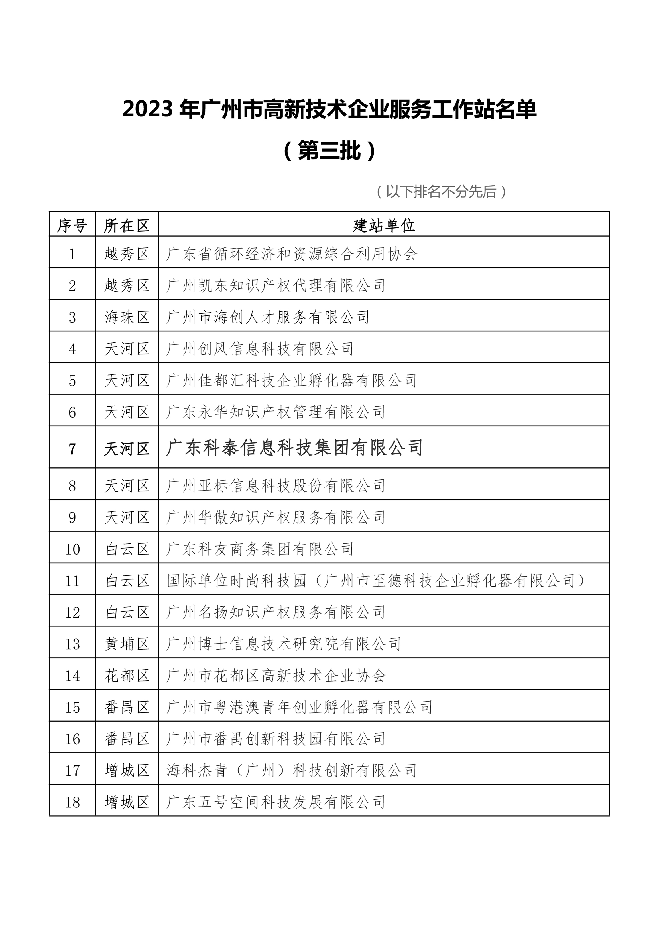 
入选广州市2023年高新技术企业服务工作站名单