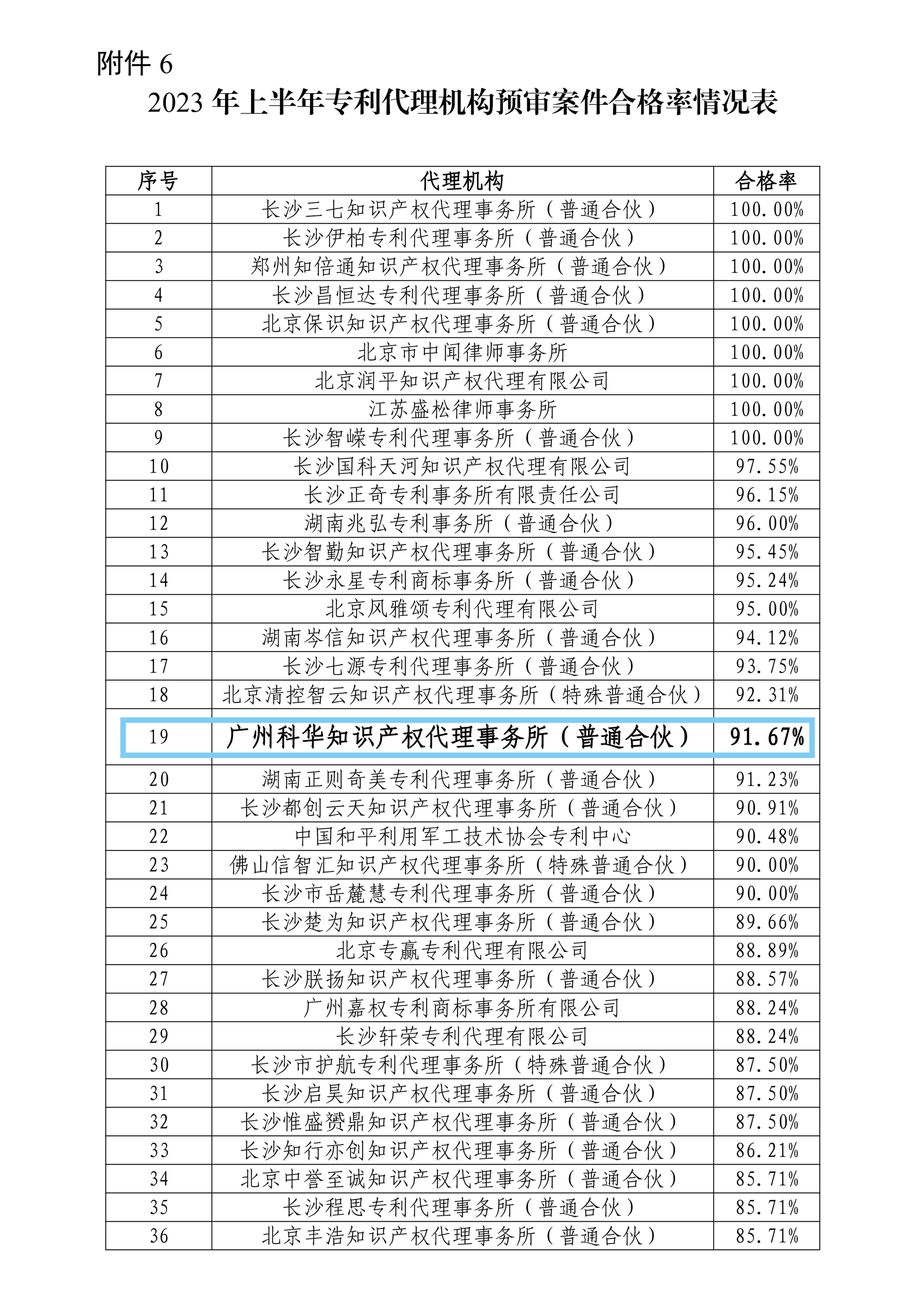 知识产权｜
知识产权代理事务所科华公司专利预审合格率达91.67！