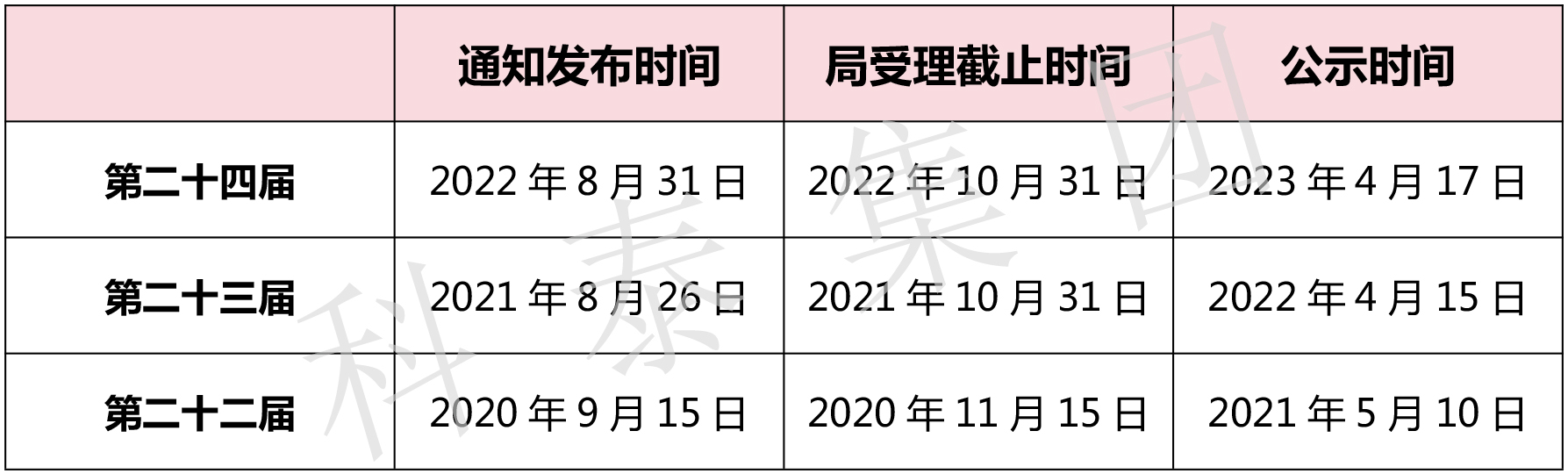 第二十五届中国专利奖评选即将开始！知识产权界最高荣誉等你来拿