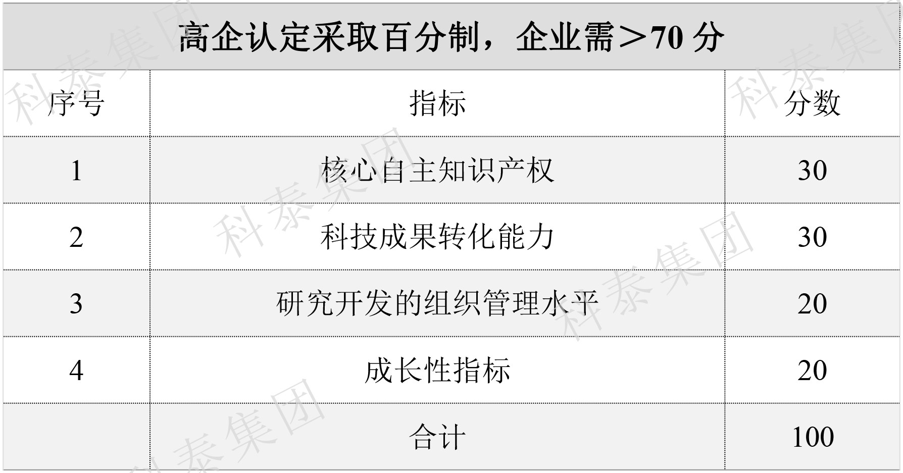 2024年高新企业认定要提前做准备了！关键要点给你梳理好了↓↓