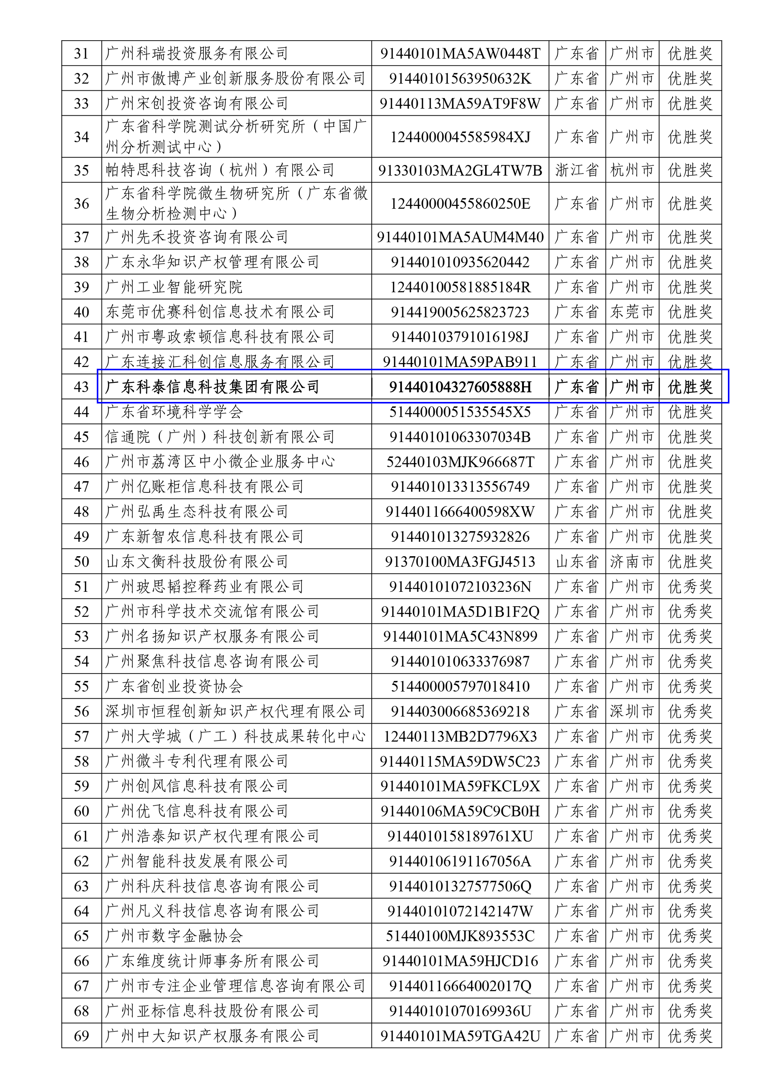 科泰荣获全国科技创新服务专业赛、2023年广州市“以赛促评”优胜奖