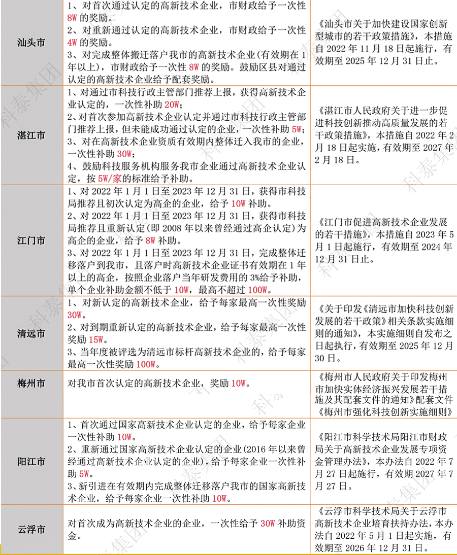 奖励汇总｜广东省2024年高新认定政策补贴合集