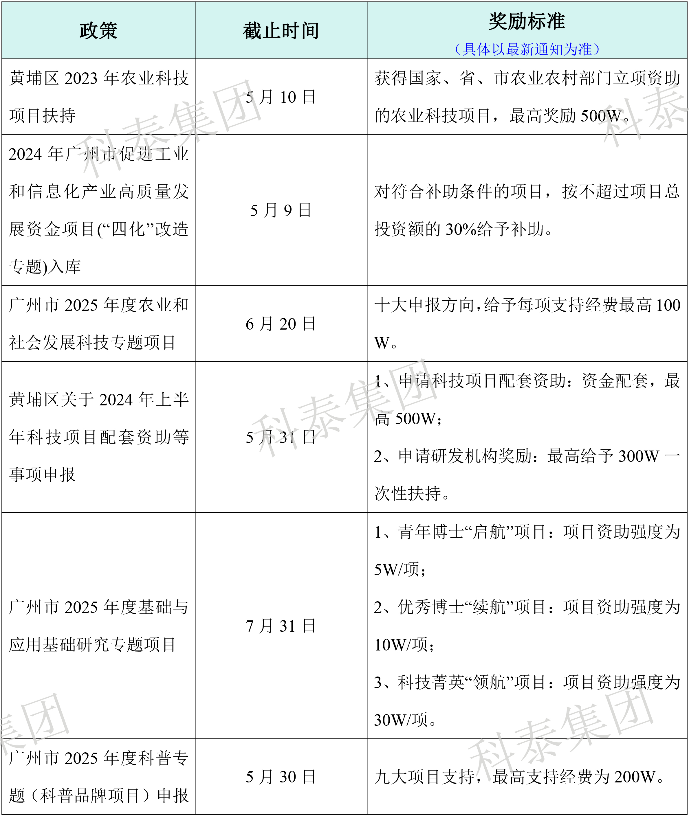 热门政策汇总！最新广东省热门申报项目合集