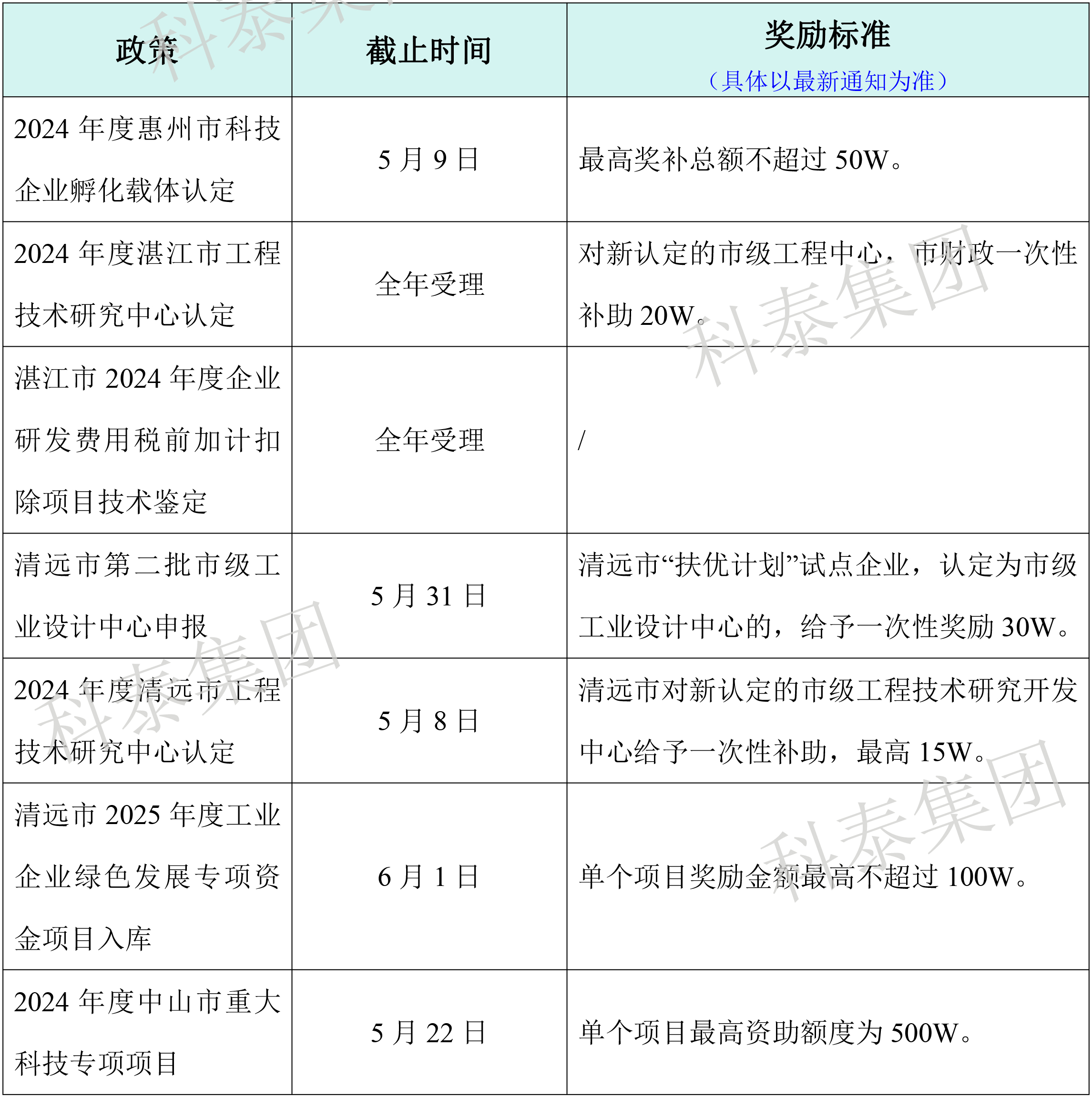 热门政策汇总！最新广东省热门申报项目合集