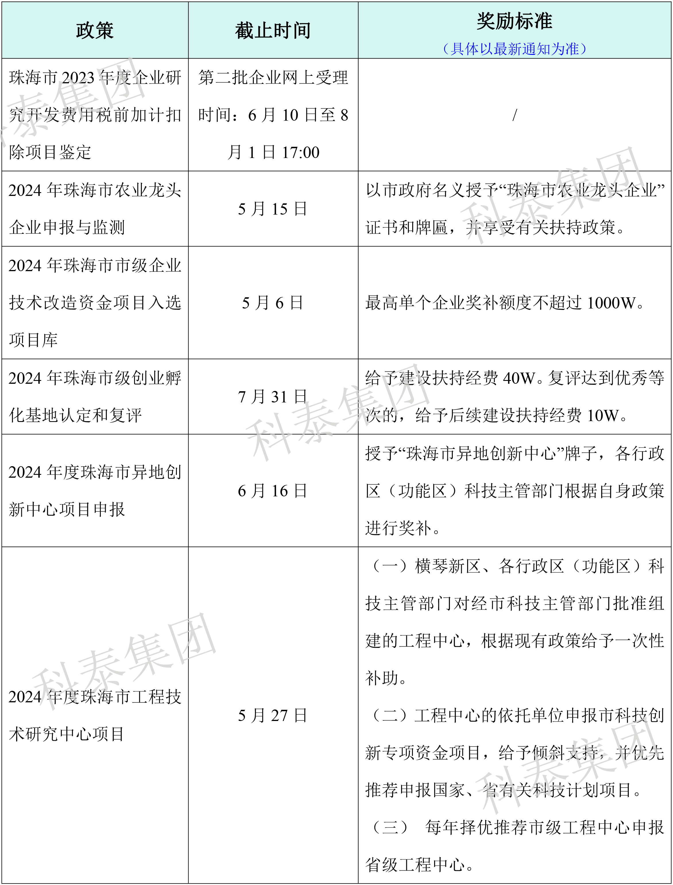 热门政策汇总！最新广东省热门申报项目合集