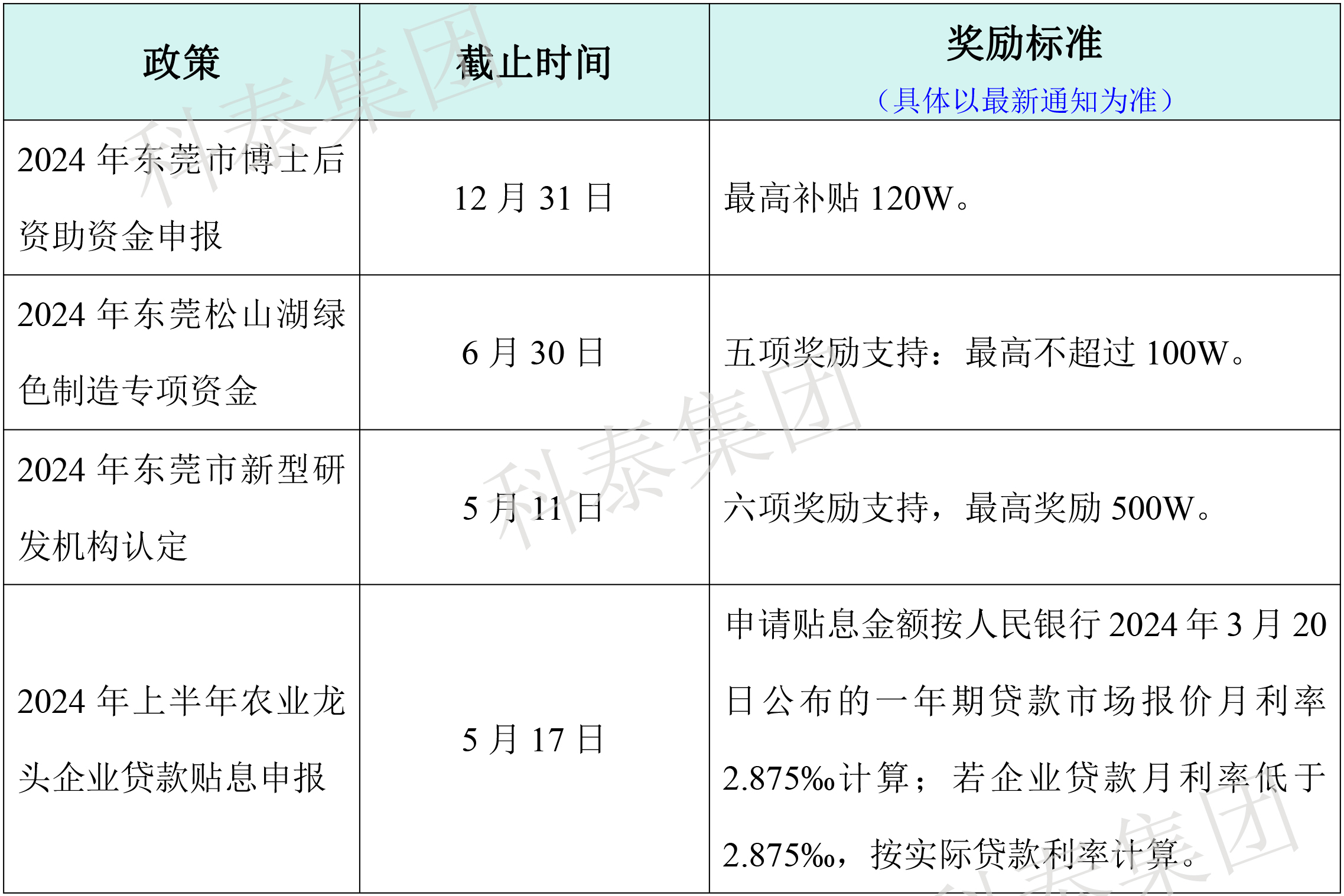 热门政策汇总！最新广东省热门申报项目合集