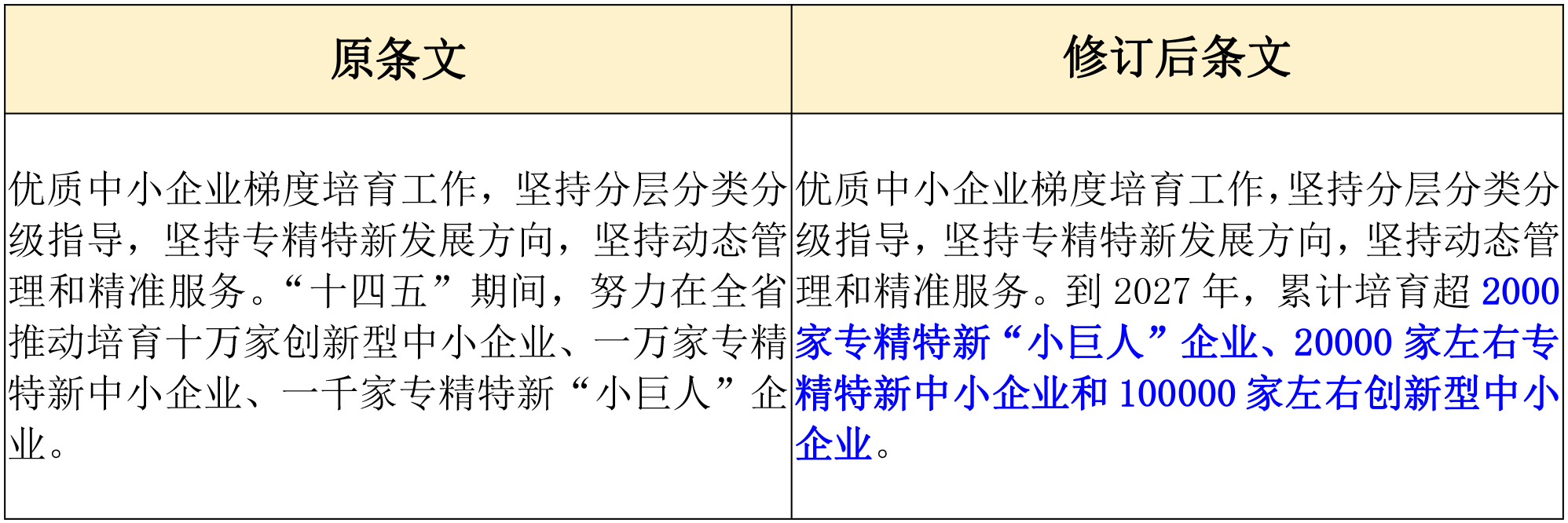 政策新动向｜60分→70分！专精特新中小企业评分“门槛”提高