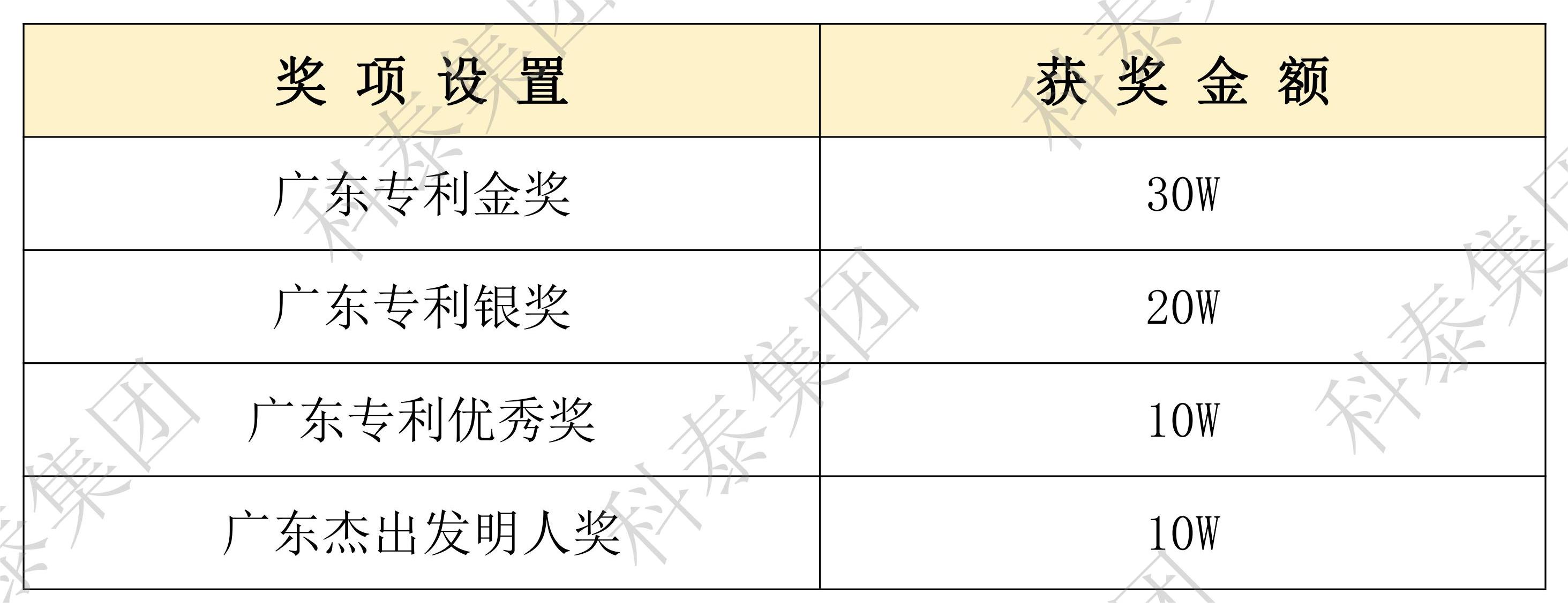 【通知】最高30W！第十一届广东专利奖评选开始