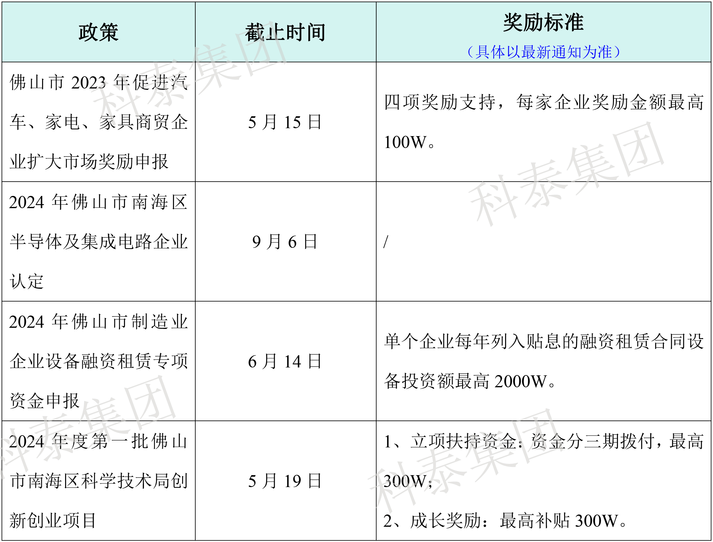 热门政策汇总！最新广东省热门申报项目合集