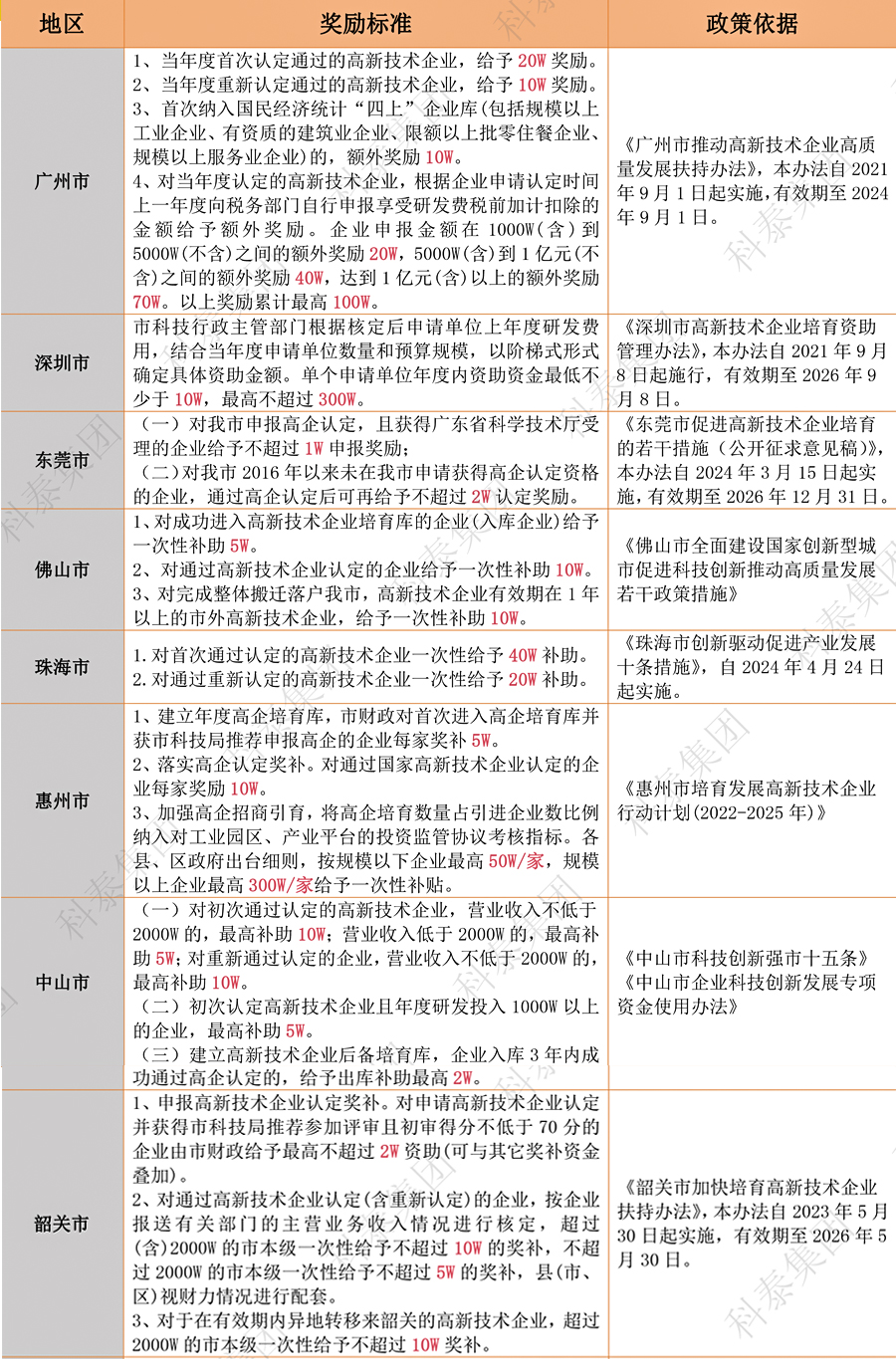 奖励汇总｜广东省2024年高新认定政策补贴合集