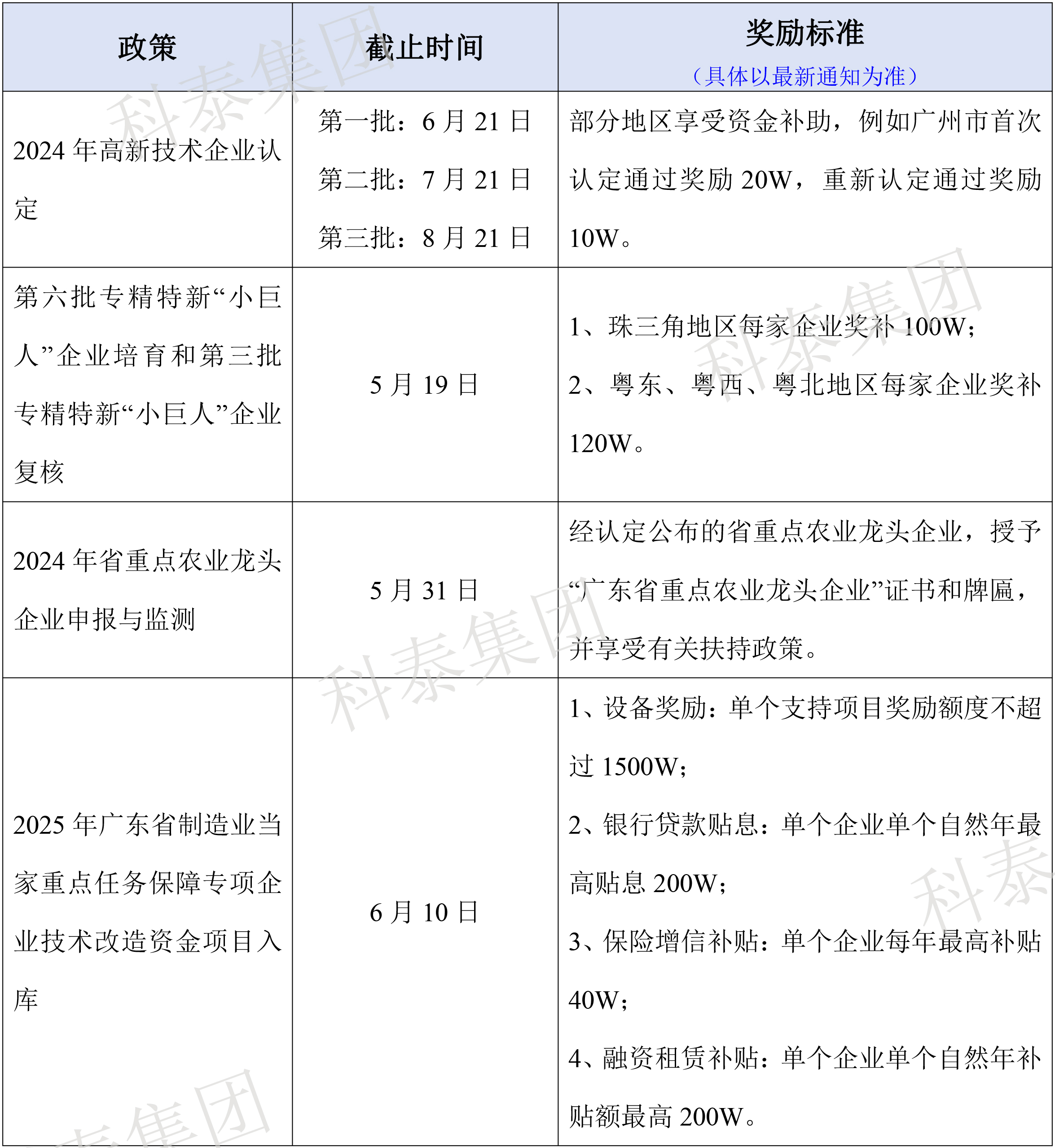 热门政策汇总！最新广东省热门申报项目合集