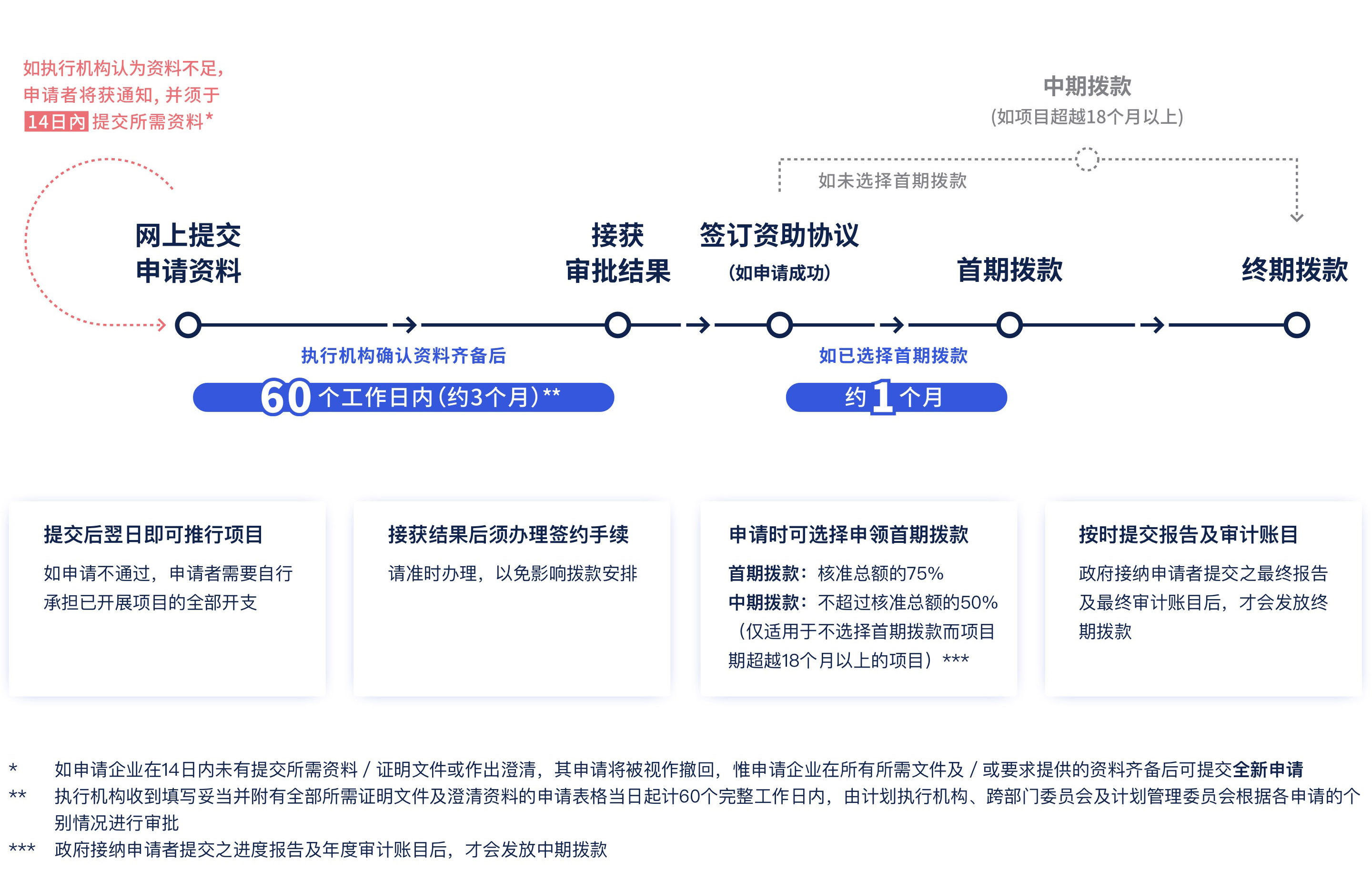 【BUD专项基金】最高700W港币！一文了解项目详情