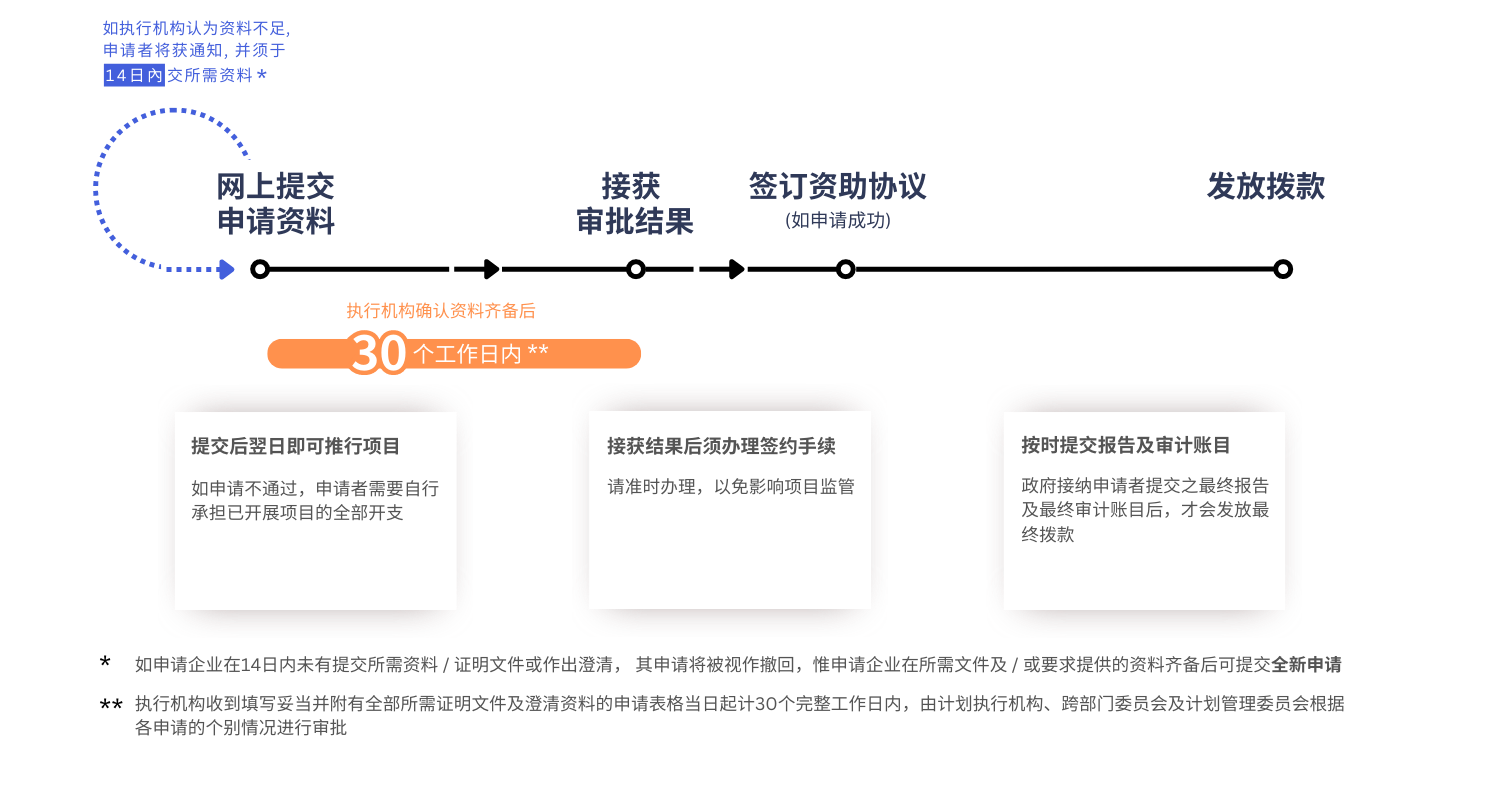 【BUD专项基金】最高700W港币！一文了解项目详情