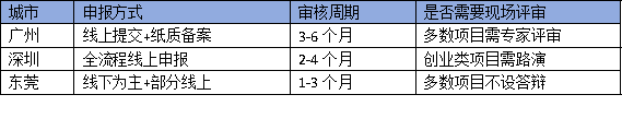 广州、深圳、东莞领军人才政策对比：企业如何选择最优申报路径？