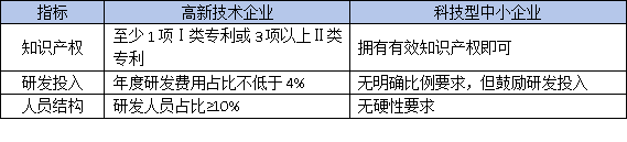 东莞高企认定VS科技型中小企业：材料差异大，选错可能被拒！