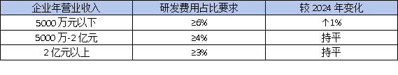 东莞高企认定：研发费用占比5%还是3%？这份最新指南帮你算清账！
