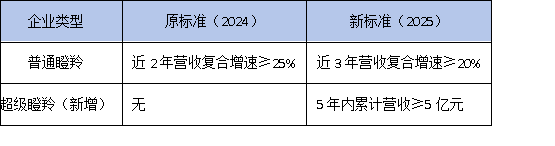2025年黄埔瞪羚企业认定标准调整!5年内营收5亿可申报