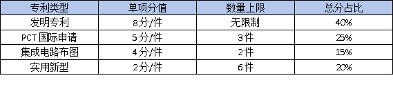 东莞高企认定必备：核心知识产权如何布局？这3种专利最加分！
