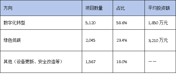 数字化转型VS绿色低碳：广东技改两大方向谁更受资本青睐？