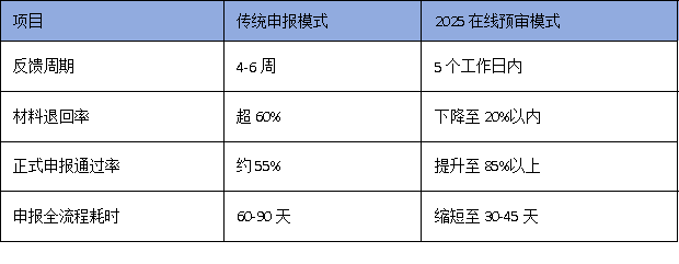 科技企业注意：广州技术改造项目开始‘在线预审’，申报效率提升50%