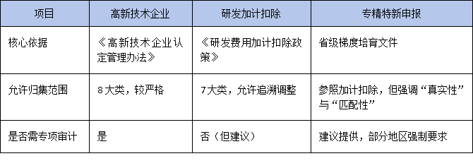 研发投入占比怎么算？广东中财务指标的合规优化策略