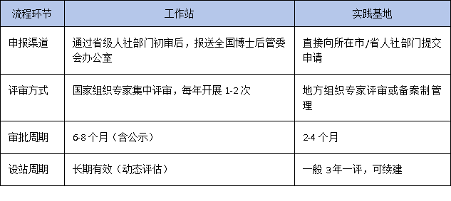 从设站到资助：全面解析博士后创新实践基地与工作站的政策路径差异
