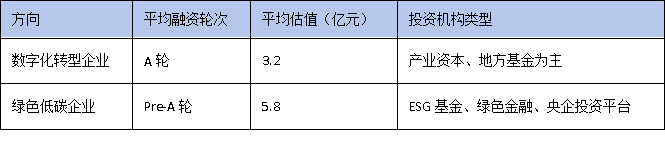 数字化转型VS绿色低碳：广东技改两大方向谁更受资本青睐？