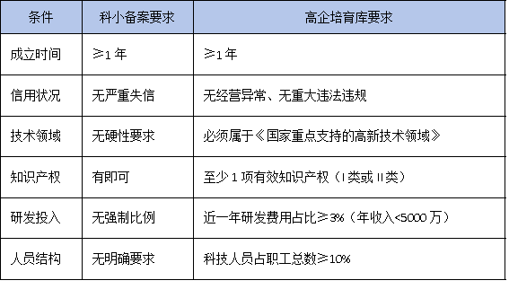 从科技型中小企业到高企培育库，你的企业还差哪一步？