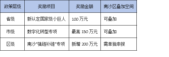 南沙区加码200万！广东专精特新企业如何最大化省市区三级补贴？