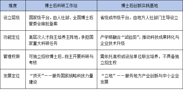 从设站到资助：全面解析博士后创新实践基地与工作站的政策路径差异