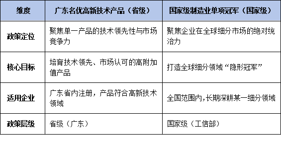 广东<a href=//m.auto-fm.com/fuwu/mingyougaopin.html target=_blank class=infotextkey>名优高新技术产品</a>VS国家级单项冠军：政策对比与申报联动策略