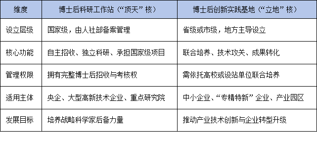 从“创新实践”到“工作站”：中国博士后体系的双核驱动战略
