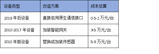 2025年广州技改新规：90%设备联网率如何达标？3步破解验收难题