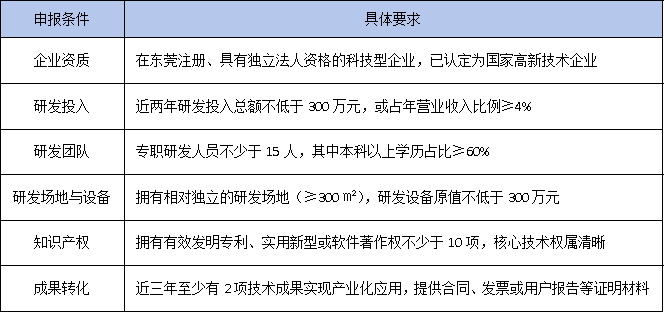 东莞企业必看!2025年工程技术研究中心申报指南:30-50万资助+1:1镇街配套