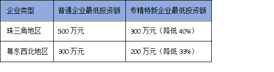 2025广东技改新规：专精特新企业可突破投资限制，速看申报技巧