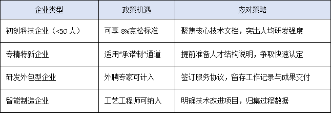 科技高新企业认定门槛突变！2025年“研发人员占比”红线释放哪些红利？