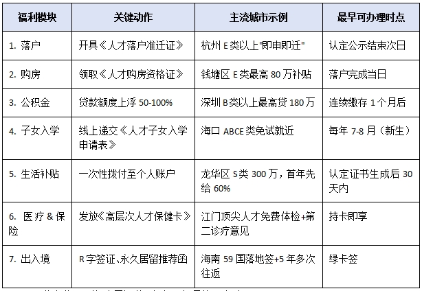 落户、购房、子女入学一站式优待：高层次人才认定申请通过后福利激活清单
