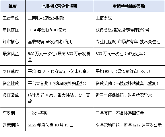 上规模民营企业调研VS专精特新：谁能先拿到500万梯度奖励？对比表来了