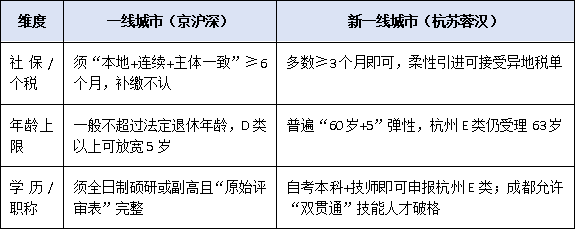 一线城市vs新一线城市：2025年高层次人才认定政策对比与择城申报策略