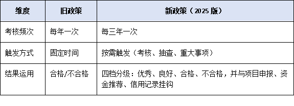 珠海工程中心考核周期延长至3年，动态评估机制如何影响平台建设？