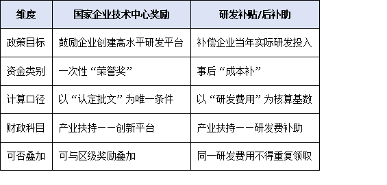 广州国家企业技术中心奖励≠研发补贴：如何避免重复申报、违规享受？