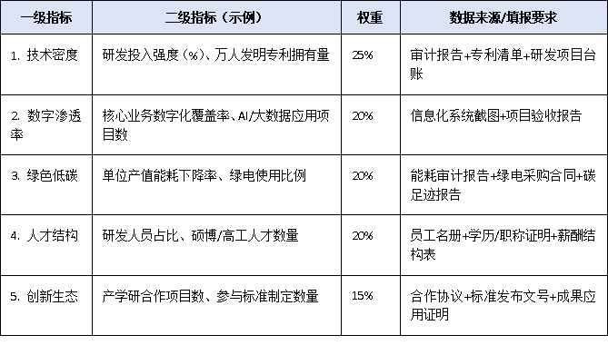 重磅信号！上规模民企调研新增“新质生产力”指标，企业如何提前准备迎检？