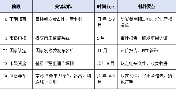 不止300万！广州国家企业技术中心叠加奖励地图：南沙、番禺、海珠各区政策一次梳理